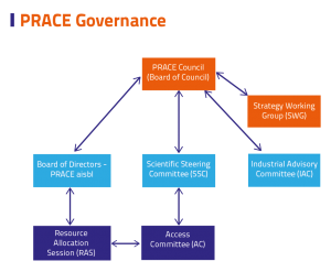 PRACE Governance
