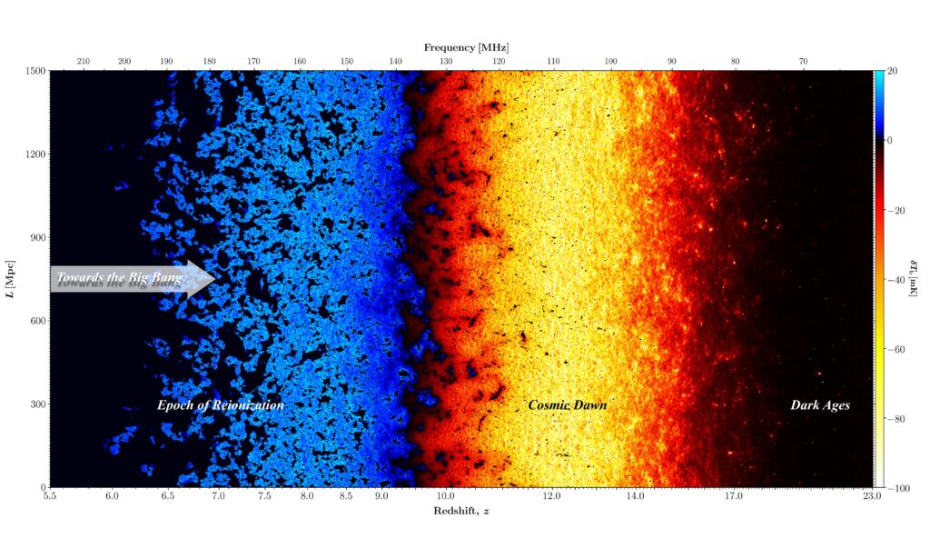 2D slice through a simulated radio intensity map of the first billion years of our Universe. The vertical axis corresponds to the sky plane (spanning an angular size of roughly 15 Moon diameters), while the horizontal axis corresponds to lookback time (further towards the right corresponds to earlier times/further distances). Radiation from the first galaxies in our Universe imprints the large-scale patterns seen in this map. If we can “decipher” these complex patterns, we can learn the unknown properties of the unseen first galaxies.