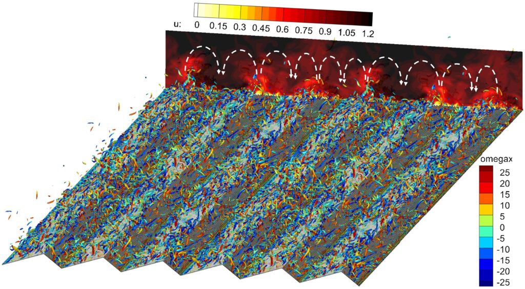 Turbulent coherent structures visualised using iso-surfaces of swirling strength and coloured with instantaneous streamwise vorticity, ω_x. The instantaneous streamwise velocity on a y-z slice is also presented to show the transport effect of the secondary vortices. (The computational domain is duplicated in periodic conditions for a better visualisation)