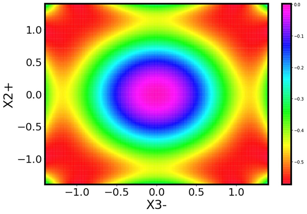 Energy barrier according to polarization switching via the X2+ or X3- irreducible representations of the I4/mmm space group. The center (large energy area) represents the structure with no rotation and no tilt applied, i.e., the I4/mmm space group. The red corners (low energy area) represent the four possible structural domains of the phase transition to the A21am space group.