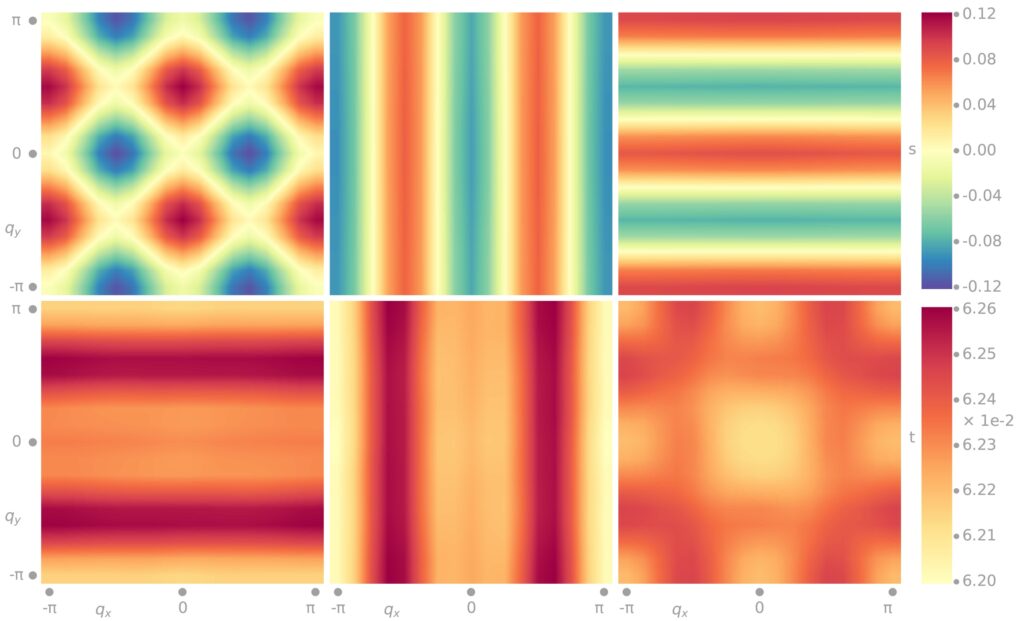 The superconducting pairing gap symmetries for εx=0 are shown in the (100)-(010) plane of the reciprocal lattice; eigenfunctions corresponding to first three eigenvalues in singlet (s) symmetries are in the top panel and triplets (t) are in the lower panel