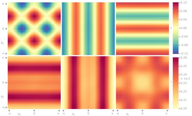 The superconducting pairing gap symmetries for εx=0 are shown in the (100)-(010) plane of the reciprocal lattice; eigenfunctions corresponding to first three eigenvalues in singlet (s) symmetries are in the top panel and triplets (t) are in the lower panel