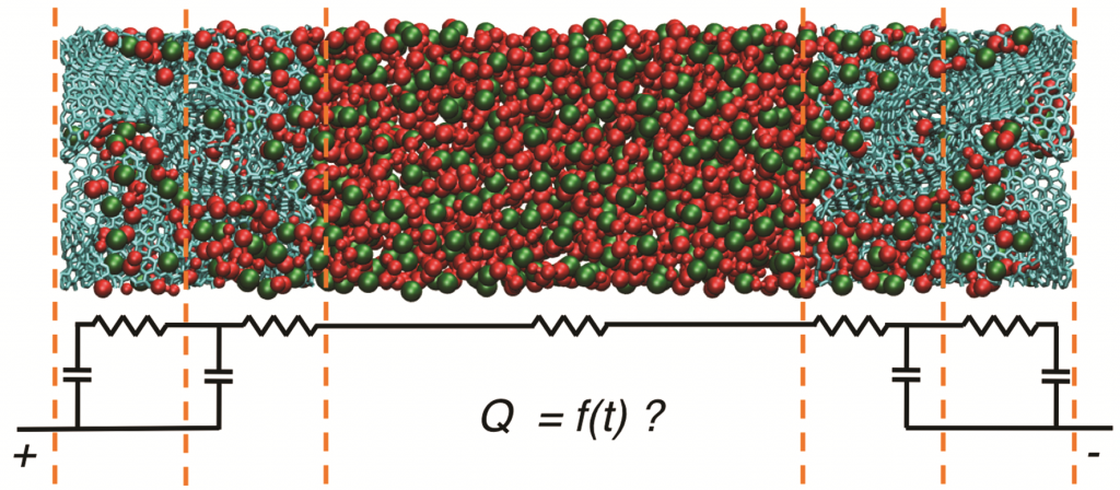 Molecular dynamics simulation shows ions (red and green) in the electrolyte being adsorbed by nanoporous carbon electrodes (blue) after application of electric potential difference between electrodes.