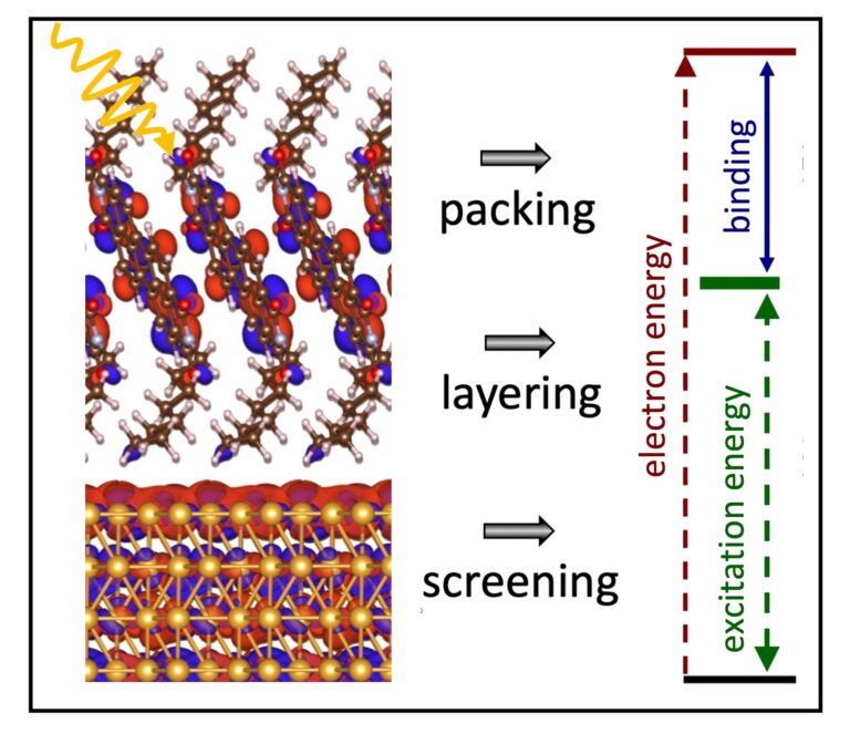 An illustration of light excitation in an organic molecular crystal adsorbed on gold surface. The crystal molecular packing, the number of layers in it, and the environmental screening influence its electronic and excitation properties, as studied using advanced computational methods.