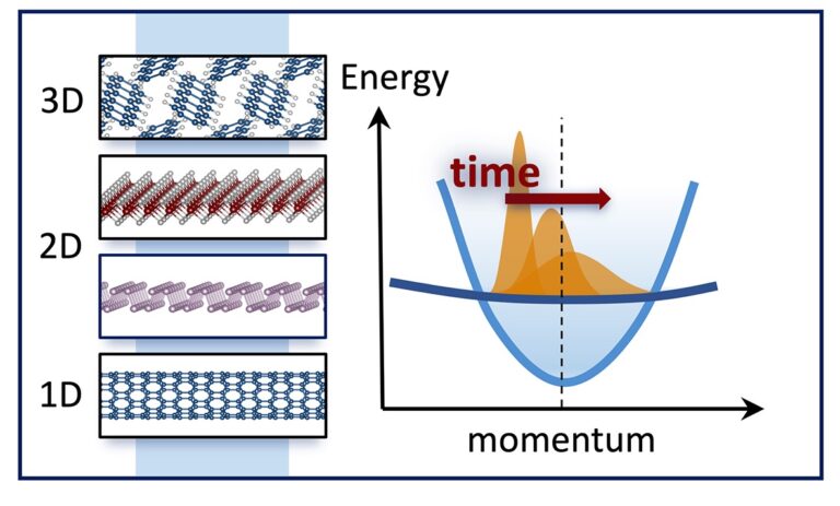 The time propagation of energetically-excited quantum states depend on crystal momentum properties. A new theoretical approach demonstrates that crystal dimensionality dominates this propagation, allowing direct detection of materials’ structure and symmetry through experimental measurement