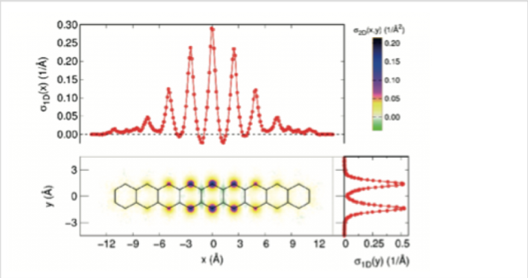 Spin density from QMC calculations of nonacene, which reveals the spin- edge localisation. Bottom left panel: Contour plot of the spin destiny (the corresponding colour code is in the top-right box). Top left panel: Spin destiny projection on the long axis of the molecule. Bottom right panel: Spin destiny projection on the short molecule axis.