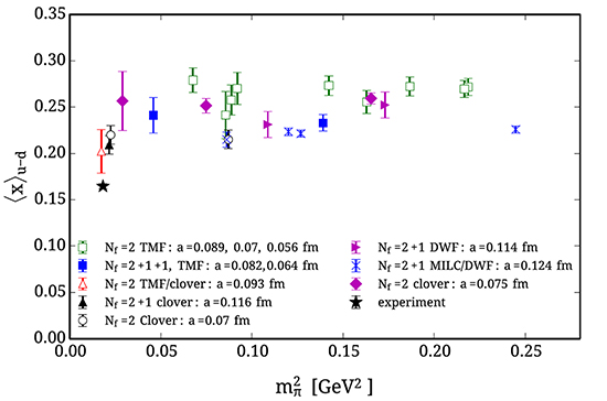 Results for the momentum fraction from our collaboration using twisted mass fermions (TMF) as compared to the results of other collaborations, see C. Alexandrou et al., Phys. Rev. D92 (2015) 114513 Copyright: University of Cyprus and The Cyprus Institute