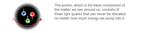 The proton consists of three light quarks shown blue red, green.