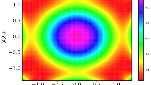 Energy barrier according to polarization switching via the X2+ or X3- irreducible representations of the I4/mmm space group. The center (large energy area) represents the structure with no rotation and no tilt applied, i.e., the I4/mmm space group. The red corners (low energy area) represent the four possible structural domains of the phase transition to the A21am space group.