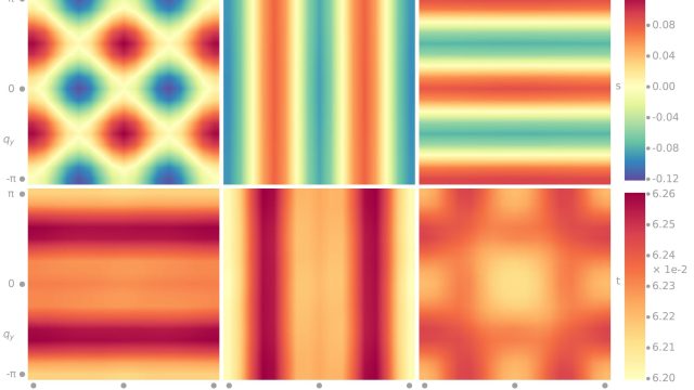 The superconducting pairing gap symmetries for εx=0 are shown in the (100)-(010) plane of the reciprocal lattice; eigenfunctions corresponding to first three eigenvalues in singlet (s) symmetries are in the top panel and triplets (t) are in the lower panel