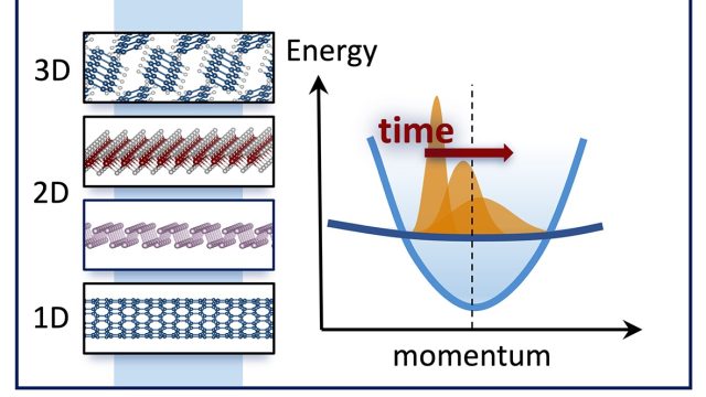 The time propagation of energetically-excited quantum states depend on crystal momentum properties. A new theoretical approach demonstrates that crystal dimensionality dominates this propagation, allowing direct detection of materials’ structure and symmetry through experimental measurement