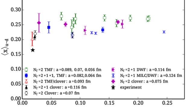 Results for the momentum fraction from our collaboration using twisted mass fermions (TMF) as compared to the results of other collaborations, see C. Alexandrou et al., Phys. Rev. D92 (2015) 114513 Copyright: University of Cyprus and The Cyprus Institute