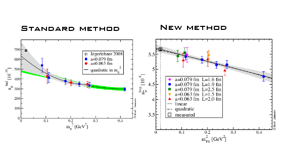 Graphs demonstrating the standard method and the new method